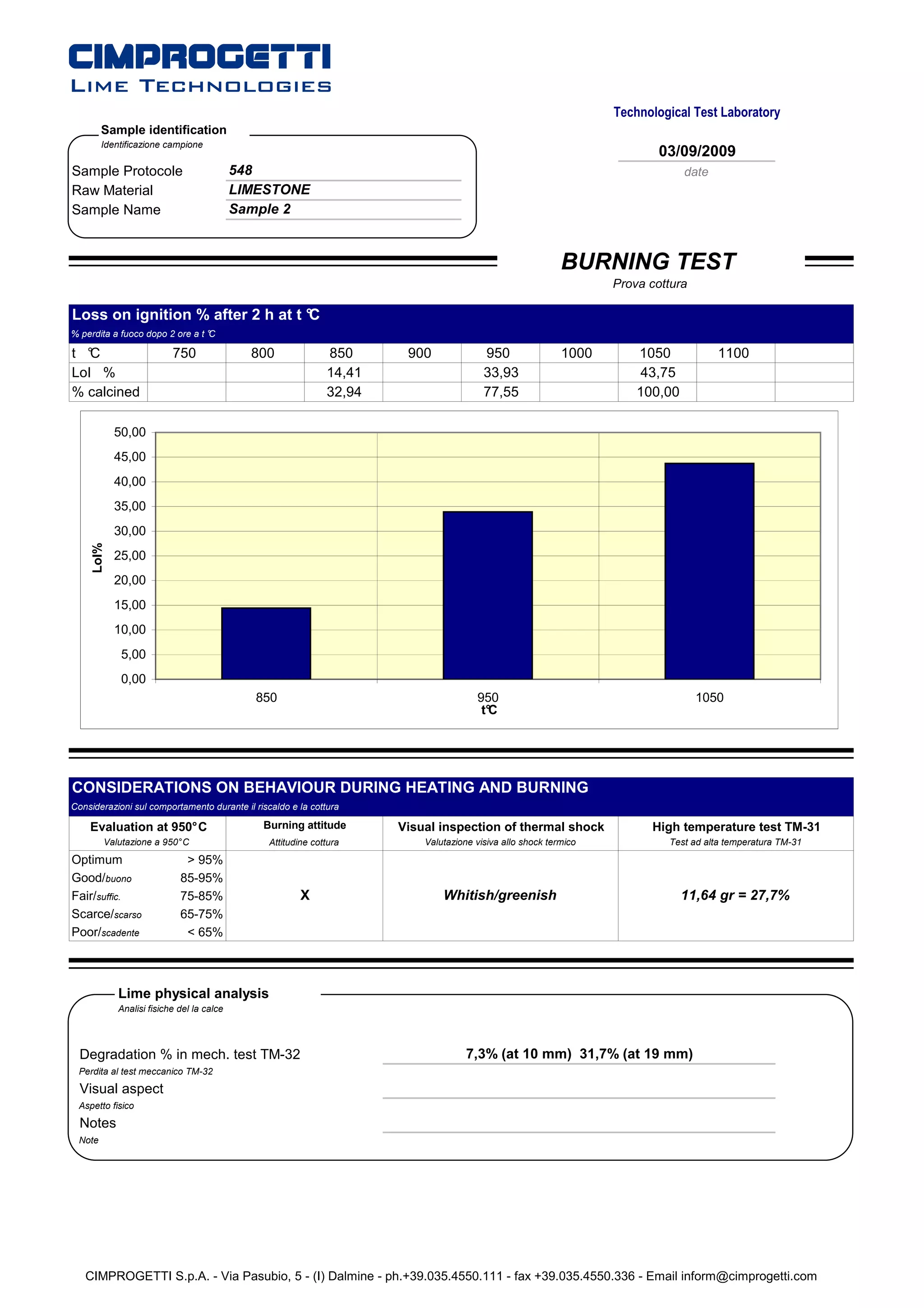 Technological Test Laboratory
        Sample identification
        Identificazione campione
                                                                                                                          03/09/2009
Sample Protocole                           548                                                                                 date
Raw Material                               LIMESTONE
Sample Name                                Sample 2


                                                                                                           BURNING TEST
                                                                                                                  Prova cottura

Loss on ignition % after 2 h at t °
                                  C
% perdita a fuoco dopo 2 ore a t °
                                 C

t °C                      750                800              850      900              950                1000       1050            1100
LoI %                                                         14,41                     33,93                          43,75
% calcined                                                    32,94                     77,55                         100,00

            50,00
            45,00
            40,00
            35,00
            30,00
     LoI%




            25,00
            20,00
            15,00
            10,00
             5,00
             0,00
                                              850                                     950                                         1050
                                                                                       t°C




CONSIDERATIONS ON BEHAVIOUR DURING HEATING AND BURNING
Considerazioni sul comportamento durante il riscaldo e la cottura

    Evaluation at 950° C                       Burning attitude       Visual inspection of thermal shock                High temperature test TM-31
        Valutazione a 950° C                    Attitudine cottura        Valutazione visiva allo shock termico            Test ad alta temperatura TM-31

Optimum                      > 95%
Good/buono                  85-95%
Fair/suffic.                75-85%                      X                     Whitish/greenish                                 11,64 gr = 27,7%
Scarce/scarso               65-75%
Poor/scadente                < 65%



            Lime physical analysis
            Analisi fisiche del la calce




  Degradation % in mech. test TM-32                                                 7,3% (at 10 mm) 31,7% (at 19 mm)
 Perdita al test meccanico TM-32

  Visual aspect
 Aspetto fisico

  Notes
 Note




   CIMPROGETTI S.p.A. - Via Pasubio, 5 - (I) Dalmine - ph.+39.035.4550.111 - fax +39.035.4550.336 - Email inform@cimprogetti.com
 