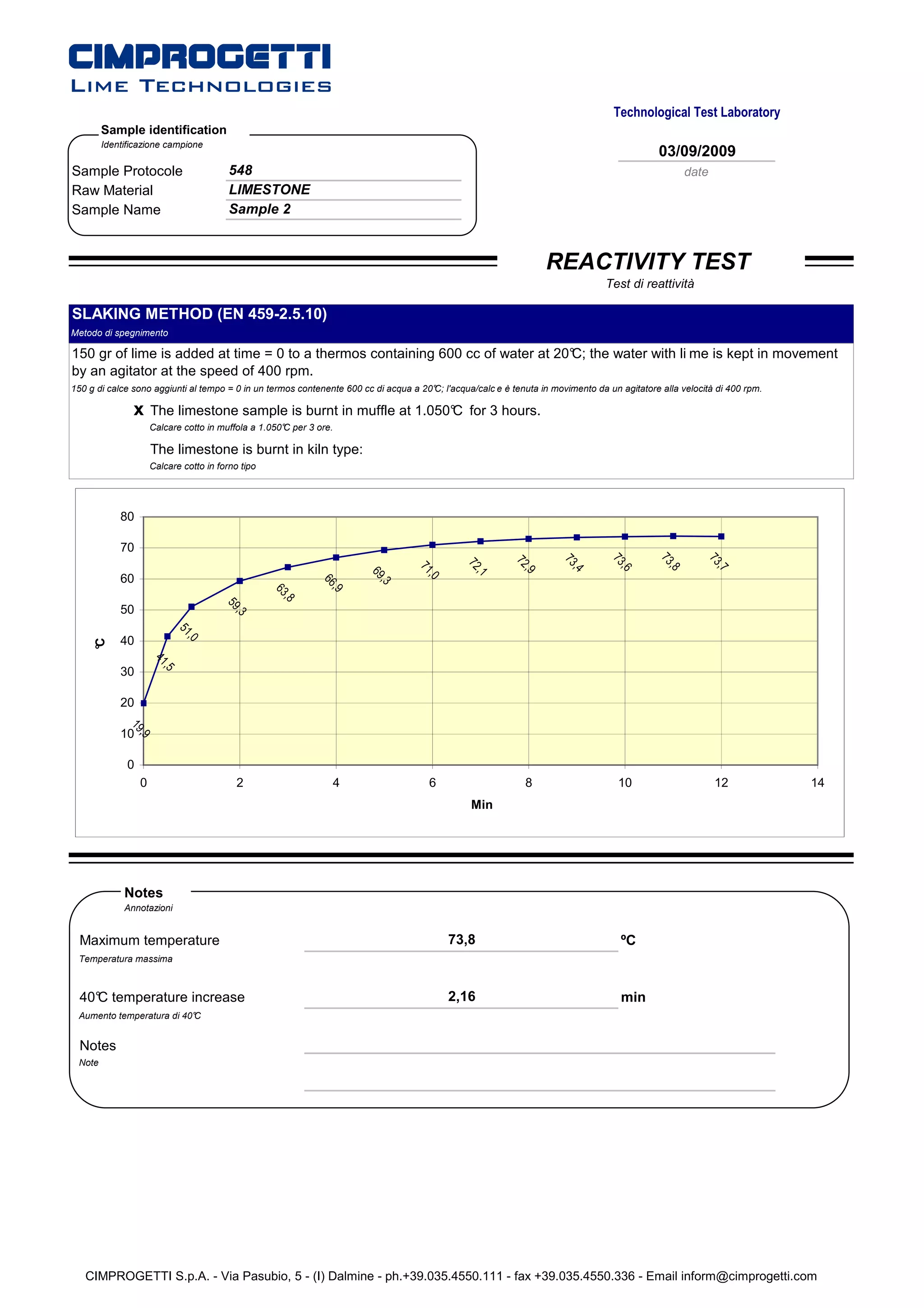 Technological Test Laboratory
        Sample identification
        Identificazione campione
                                                                                                                                             03/09/2009
Sample Protocole                          548                                                                                                       date
Raw Material                              LIMESTONE
Sample Name                               Sample 2


                                                                                                                  REACTIVITY TEST
                                                                                                                                Test di reattività

SLAKING METHOD (EN 459-2.5.10)
Metodo di spegnimento

150 gr of lime is added at time = 0 to a thermos containing 600 cc of water at 20° the water with li me is kept in movement
                                                                                 C;
by an agitator at the speed of 400 rpm.
150 g di calce sono aggiunti al tempo = 0 in un termos contenente 600 cc di acqua a 20° l'acqua/calc e è tenuta in movimento da un agitatore alla velocità di 400 rpm.
                                                                                      C;

               x      The limestone sample is burnt in muffle at 1.050° for 3 hours.
                                                                      C
                      Calcare cotto in muffola a 1.050° per 3 ore.
                                                      C

                      The limestone is burnt in kiln type:
                      Calcare cotto in forno tipo




            80

            70




                                                                                                                                             73


                                                                                                                                                        73
                                                                                                                                 73
                                                                                                                      73
                                                                                                          72
                                                                                              72




                                                                                                                                               ,8


                                                                                                                                                           ,7
                                                                                   71




                                                                                                                                   ,6
                                                                                                                        ,4
                                                                                                            ,9
                                                                                                ,1
                                                                       69




            60
                                                                                     ,0
                                                               66



                                                                         ,3
                                                                 ,9
                                                    63
                                                     ,8
                                         59




            50
                                           ,3
                              51




            40
                               ,0
     C
     °



                       41
                         ,5




            30

            20
              19




            10
                  ,9




              0
                  0                         2                    4                    6                      8                     10                      12            14
                                                                                                Min




             Notes
             Annotazioni


  Maximum temperature                                                                     73,8                                      ºC
 Temperatura massima



  40° temperature increase
    C                                                                                     2,16                                      min
 Aumento temperatura di 40°
                          C


  Notes
 Note




   CIMPROGETTI S.p.A. - Via Pasubio, 5 - (I) Dalmine - ph.+39.035.4550.111 - fax +39.035.4550.336 - Email inform@cimprogetti.com
 