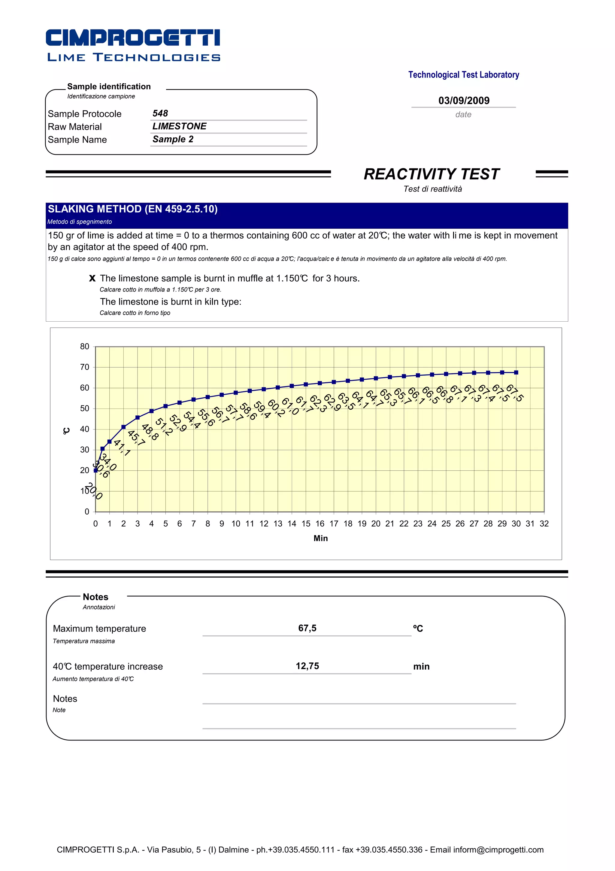 Technological Test Laboratory
        Sample identification
        Identificazione campione
                                                                                                                                             03/09/2009
Sample Protocole                          548                                                                                                      date
Raw Material                              LIMESTONE
Sample Name                               Sample 2


                                                                                                                  REACTIVITY TEST
                                                                                                                                Test di reattività

SLAKING METHOD (EN 459-2.5.10)
Metodo di spegnimento

150 gr of lime is added at time = 0 to a thermos containing 600 cc of water at 20° the water with li me is kept in movement
                                                                                 C;
by an agitator at the speed of 400 rpm.
150 g di calce sono aggiunti al tempo = 0 in un termos contenente 600 cc di acqua a 20° l'acqua/calc e è tenuta in movimento da un agitatore alla velocità di 400 rpm.
                                                                                      C;


               x      The limestone sample is burnt in muffle at 1.150° for 3 hours.
                                                                      C
                      Calcare cotto in muffola a 1.150° per 3 ore.
                                                      C

                      The limestone is burnt in kiln type:
                      Calcare cotto in forno tipo




            80

            70

            60




                          67 4
                          67
                          67 3
                          67
                          67 8
                          66 5
                           66
                           66 7
                           65
                            65 7
                            64 1
                             64




                             ,5
                             ,5
                             63 9




                             ,
                             ,
                             ,1
                              62




                              ,
                              ,
                               62 7




                               ,1
                                ,
                                61 0




                                ,3
                                 61




                                  ,
                                   60 4




                                   ,
                                    ,5




            50
                                    59




                                     ,
                                     58 7




                                      ,3
                                       ,
                                       57 7




                                        ,
                                         56




                                         ,2
                                          55 4




                                          ,
                                           ,6
                                            54



                                            ,
                                             52 2



                                              ,
                                                ,6
                                                51 8


                                                 ,




            40
                                                   ,9
                                                   48
     C




                                                    ,
     °




                                                      45 1

                                                      ,
                                                        ,7
                                                         41




            30
                                                           ,
                  34 0,6
                    3
                    ,0




            20
             20




            10
               ,0




              0
                  0     1     2    3     4    5     6   7   8    9 10 11 12 13 14 15 16 17 18 19 20 21 22 23 24 25 26 27 28 29 30 31 32
                                                                                                Min




             Notes
             Annotazioni


  Maximum temperature                                                                     67,5                                      ºC
 Temperatura massima



  40° temperature increase
    C                                                                                    12,75                                      min
 Aumento temperatura di 40°
                          C


  Notes
 Note




   CIMPROGETTI S.p.A. - Via Pasubio, 5 - (I) Dalmine - ph.+39.035.4550.111 - fax +39.035.4550.336 - Email inform@cimprogetti.com
 
