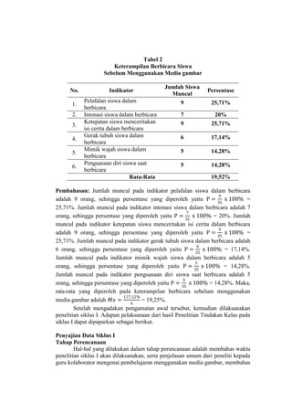 Tabel 2
Keterampilan Berbicara Siswa
Sebelum Menggunakan Media gambar
No. Indikator
Jumlah Siswa
Muncul
Persentase
1.
Pelafalan siswa dalam
berbicara
9 25,71%
2. Intonasi siswa dalam berbicara 7 20%
3.
Ketepatan siswa menceritakan
isi cerita dalam berbicara
9 25,71%
4.
Gerak tubuh siswa dalam
berbicara
6 17,14%
5.
Mimik wajah siswa dalam
berbicara
5 14,28%
6.
Penguasaan diri siswa saat
berbicara
5 14,28%
Rata-Rata 19,52%
Pembahasan: Jumlah muncul pada indikator pelafalan siswa dalam berbicara
adalah 9 orang, sehingga persentase yang diperoleh yaitu P =
9
35
x 100% =
25,71%. Jumlah muncul pada indikator intonasi siswa dalam berbicara adalah 7
orang, sehingga persentase yang diperoleh yaitu P =
7
35
x 100% = 20%. Jumlah
muncul pada indikator ketepatan siswa menceritakan isi cerita dalam berbicara
adalah 9 orang, sehingga persentase yang diperoleh yaitu P =
9
35
x 100% =
25,71%. Jumlah muncul pada indikator gerak tubuh siswa dalam berbicara adalah
6 orang, sehingga persentase yang diperoleh yaitu P =
6
35
x 100% = 17,14%.
Jumlah muncul pada indikator mimik wajah siswa dalam berbicara adalah 5
orang, sehingga persentase yang diperoleh yaitu P =
5
35
x 100% = 14,28%.
Jumlah muncul pada indikator penguasaan diri siswa saat berbicara adalah 5
orang, sehingga persentase yang diperoleh yaitu P =
5
35
x 100% = 14,28%. Maka,
rata-rata yang diperoleh pada keterampilan berbicara sebelum menggunakan
media gambar adalah 𝑀𝑥 =
117,12%
6
= 19,25%.
Setelah mengadakan pengamatan awal tersebut, kemudian dilaksanakan
penelitian siklus I. Adapun pelaksanaan dari hasil Penelitian Tindakan Kelas pada
siklus I dapat dipaparkan sebagai berikut.
Penyajian Data Siklus I
Tahap Perencanaan
Hal-hal yang dilakukan dalam tahap perencanaan adalah membahas waktu
penelitian siklus I akan dilaksanakan, serta penjelasan umum dari peneliti kepada
guru kolaborator mengenai pembelajaran menggunakan media gambar, membahas
 