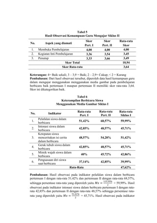 Tabel 5
Hasil Observasi Kemampuan Guru Mengajar Siklus II
No. Aspek yang diamati
Skor
Pert. I
Skor
Pert. II
Rata-rata
Skor
1. Membuka Pembelajaran 4,00 4,00 4,00
2. Kegiatan Inti Pembelajaran 3,36 3,54 3,45
3. Penutup 3,33 3,66 3,49
Skor Total 10,94
Skor Rata-rata 3,64
Keterangan: 4= Baik sekali; 3 – 3,9 = Baik; 2 – 2,9= Cukup; < 2 = Kurang
Pembahasan: Dari hasil observasi tersebut, diperoleh data hasil kemampuan guru
dalam mengajar menggunakan menggunakan media gambar pada pembelajaran
berbicara baik pertemuan I maupun pertemuan II memiliki skor rata-rata 3,64.
Skor ini dikategorikan baik.
Tabel 6
Keterampilan Berbicara Siswa
Menggunakan Media Gambar Siklus I
No. Indikator
Rata-rata
Pert. I
Rata-rata
Pert. II
Rata-rata
Siklus I
1.
Pelafalan siswa dalam
berbicara
51,42% 68,57% 59,99%
2.
Intonasi siswa dalam
berbicara
42,85% 48,57% 45,71%
3.
Ketepatan siswa
menceritakan isi cerita
dalam berbicara
48,57% 54,28% 51,42%
4.
Gerak tubuh siswa dalam
berbicara
42,85% 48,57% 45,71%
5.
Mimik wajah siswa dalam
berbicara
40% 45,72% 42,86%
6.
Penguasaan diri siswa
saat berbicara
37,14% 42,85% 39,99%
Rata-Rata 47,62%
Pembahasan: Hasil observasi pada indikator pelafalan siswa dalam berbicara
pertemuan I dengan rata-rata 51,42% dan pertemuan II dengan rata-rata 68,57%,
sehingga persentase rata-rata yang diperoleh yaitu 𝑀𝑥 =
119,99%
2
= 59,99%. Hasil
observasi pada indikator intonasi siswa dalam berbicara pertemuan I dengan rata-
rata 42,85% dan pertemuan II dengan rata-rata 48,57% sehingga persentase rata-
rata yang diperoleh yaitu 𝑀𝑥 =
91,42%
2
= 45,71%. Hasil observasi pada indikator
 