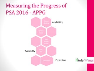 Measuring the Progress of
PSA 2016 - APPG
Street
dealing Availability
Online
trade
High
street
trade
Dark
netAvailability
Education Prevention
 