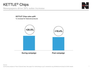 11
KETTLE® Chips
Newspapers drive 20% sales increase
Source:
dunnhumby analysis of Tesco Clubcard data. See page 8 for methodology or go to newsworks.org.uk/kettle/dunnhumby for further details
KETTLE® Chips sales uplift
% increase for featured products
+20.5%
During campaign Post campaign
+19.4%
 
