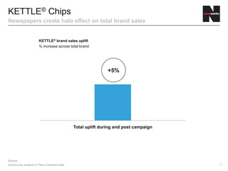 12
Total uplift during and post campaign
KETTLE® Chips
Newspapers create halo effect on total brand sales
KETTLE® brand sales uplift
% increase across total brand
+5%
Source:
dunnhumby analysis of Tesco Clubcard data
 
