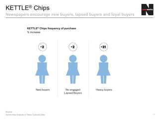 13
KETTLE® Chips
Newspapers encourage new buyers, lapsed buyers and loyal buyers
KETTLE® Chips frequency of purchase
% increase
Source:
dunnhumby analysis of Tesco Clubcard data
 