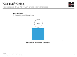 14
KETTLE® Chips
Newspapers drive KETTLE® brand share increase
KETTLE® Chips
% change in £ market share pre-post
Exposed to newspaper campaign
+5
Source:
dunnhumby analysis of Tesco Clubcard data
 