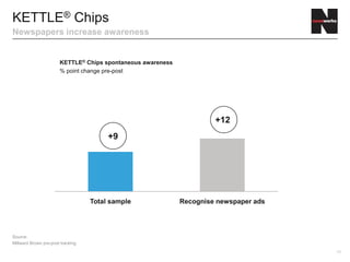 16
KETTLE® Chips
Newspapers increase awareness
KETTLE® Chips spontaneous awareness
% point change pre-post
Source:
Millward Brown pre-post tracking
Total sample Recognise newspaper ads
+9
+12
 