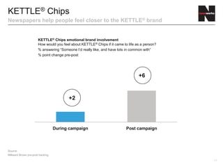 17
KETTLE® Chips
Newspapers help people feel closer to the KETTLE® brand
KETTLE® Chips emotional brand involvement
How would you feel about KETTLE® Chips if it came to life as a person?
% answering “Someone I’d really like, and have lots in common with”
% point change pre-post
Source:
Millward Brown pre-post tracking
+2
During campaign Post campaign
+6
 