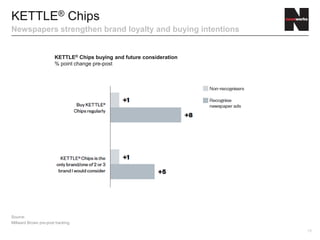 18
KETTLE® Chips
Newspapers strengthen brand loyalty and buying intentions
KETTLE® Chips buying and future consideration
% point change pre-post
Source:
Millward Brown pre-post tracking
 
