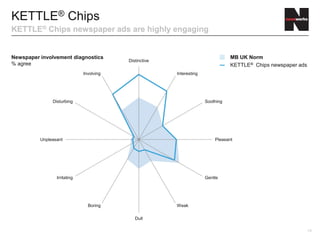19
KETTLE® Chips
KETTLE® Chips newspaper ads are highly engaging
Newspaper involvement diagnostics
% agree
Distinctive
Interesting
Soothing
Pleasant
Gentle
Weak
Dull
Boring
Irritating
Unpleasant
Disturbing
Involving
MB UK Norm
KETTLE® Chips newspaper ads
 