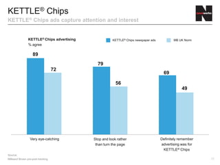 22
KETTLE® Chips
KETTLE® Chips ads capture attention and interest
KETTLE® Chips advertising
% agree
Very eye-catching Definitely remember
advertising was for
KETTLE® Chips
Stop and look rather
than turn the page
89
Source:
Millward Brown pre-post tracking
72
79
56
69
49
KETTLE® Chips newspaper ads MB UK Norm
 
