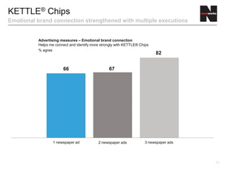 23
KETTLE® Chips
Emotional brand connection strengthened with multiple executions
Advertising measures – Emotional brand connection
Helps me connect and identify more strongly with KETTLE® Chips
% agree
1 newspaper ad 3 newspaper ads2 newspaper ads
66 67
82
 
