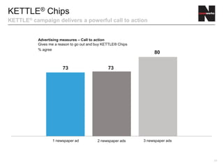 24
Advertising measures – Call to action
Gives me a reason to go out and buy KETTLE® Chips
% agree
KETTLE® Chips
KETTLE® campaign delivers a powerful call to action
1 newspaper ad 3 newspaper ads2 newspaper ads
73 73
80
 