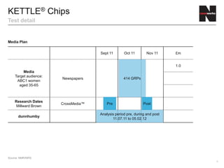 6
KETTLE® Chips
Test detail
Media Plan
Sept 11 Oct 11 Nov 11 £m
Media
Target audience:
ABC1 women
aged 35-65
Newspapers
1.0
Research Dates
Millward Brown
CrossMedia™
dunnhumby
Source: NMR/NRS
414 GRPs
PostPre
Analysis period pre, during and post
11.07.11 to 05.02.12
 