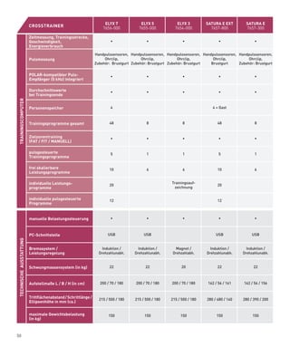 Elyx 7              Elyx 5               Elyx 3          SATURA E ExT          SATURA E
                         CROSSTRAINER                               7656-000            7655-000             7654-000           7657-800            7657-300

                         Zeitmessung, Trainingsstrecke,
                         Geschwindigkeit,                                •                   •                   •                   •                   •
                         Energieverbrauch
                                                                Handpulssen­ oren,­ Handpuls­ en­ oren,­ Handpulssen­ oren,­ Handpulssen­ oren,­ Handpulssen­ oren,­
                                                                             s               s s                    s                    s                   s
                         Pulsmessung                                 Ohrclip,            Ohrclip,            Ohrclip,             Ohrclip,            Ohrclip,
                                                                Zubehör:­­Brustgurt Zubehör:­Brustgurt­ Zubehör:­Brustgurt­      Brustgurt­      Zubehör:­Brustgurt­

                         POlAR-kompatibler Puls-                         •                   •                   •                   •                   •
                         Empfänger (5 kHz) integriert

                         Durchschnittswerte                              •                   •                   •                   •                   •
                         bei Trainingsende
TRAININGSCOMPUTER




                         Personenspeicher                                4                   ­                   ­                4­+­Gast               ­



                         Trainingsprogramme gesamt                      48                   8                   8                  48                   8


                         Zielzonentraining                               •                   •                   •                   •                   •
                         (FAT / FIT / MANUEll)

                         pulsgesteuerte                                  5                   1                   1                   5                   1
                         Trainingsprogramme

                         frei skalierbare                               10                   6                   6                  10                   6
                         leistungsprogramme

                         individuelle leistungs-                                                           Trainingsauf-
                                                                        20                   ­                                      20                   ­
                         programme                                                                          zeichnung


                         individuelle pulsgesteuerte                    12                   ­                   ­                  12                   ­
                         Programme


                         manuelle Belastungssteuerung                    •                   •                   •                   •                   •



                         PC-Schnittstelle                              USB                 USB                   ­                 USB                  USB
TECHNISCHE AUSSTATTUNG




                         Bremssystem /                              Induktion­/­        Induktion­/­        Magnet­/­           Induktion­/­        Induktion­/­
                         leistungsregelung                        Drehzahlunabh.      Drehzahlunabh.       Drehzahlabh.       Drehzahlunabh.      Drehzahlunabh.


                         Schwungmassensystem (in kg)                    22                  22                  20                  22                   22



                         Aufstellmaße l / B / H (in cm)            200­/­70­/­180      200­/­70­/­180      200­/­70­/­180      162­/­56­/­161      162­/­56­/­156


                         Trittflächenabstand / Schrittlänge /     215­/­500­/­180     215­/­500­/­180     215­/­500­/­180     280­/­480­/­140      280­/­390­/­200
                         Ellipsenhöhe in mm (ca.)


                         maximale Gewichtsbelastung                     150                 150                 150                 150                 150
                         (in kg)



50
 
