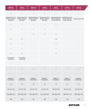 UNIx Px             UNIx P             UNIx Mx             UNIx M             RIVO P              VITO xS            RIVO M
    7652-500           7652-000            7650-500           7650-000           7648-000            7861-400           7647-000


        •                   •                  •                  •                   •                  •                   •


Handpulssen­ oren,­ Handpulssen­ oren,­ Handpuls­ en­ oren,­ Handpuls­ en­ oren,­ Handpulssen­ oren,­ Handpulssen­ oren,­
             s                  s               s s                  s s                      s                   s
 Ohrclip.­Zubehör:­ Ohrclip.­Zubehör:­ Ohrclip.­Zubehör:­ Ohrclip.­Zubehör:­ Ohrclip.­Zubehör:­­ Ohrclip.­Zubehör:­­ Handpuls­ ensoren
                                                                                                                             s
    Brustgurt­          Brustgurt           Brustgurt            Brustgurt­        Cardio-Puls-Set     Cardio-Puls-Set


        •                   •                  •                  •                   •



        •                   •                  •                  •



                                               2                  2                   4



        8                   8                                                        12



        •                   •                                                         •



        1                   1                                                         1



        6                   6                                                         4


  Trainingsauf-       Trainingsauf-
   zeichnung           zeichnung




        •                   •                  •                  •                   •                  •                   •




    Magnet­/­          Magnet­/­          Magnet­/­           Magnet­/­          Magnet­/­           Magnet­/­          Magnet­/­
   Drehzahlabh.       Drehzahlabh.       Drehzahlabh.        Drehzahlabh.       Drehzahlabh.        Drehzahlabh.       Drehzahlabh.


        20                 20                 18                  18                 14                  14                 12



  144­/­56­/­162      144­/­56­/­152     144­/­56­/­162     144­/­56­/­152      150­/­68­/­169     136­/­53­/­154      132­/­68­/­163



  278­/­480­/­140    276­/­390­/­200    278­/­480­/­140     276­/­390­/­200    360­/­380­/­240     280­/­390­/­170    360­/­300­/­180



       150                 150                150                150                 130                130                 110



                                                                                                                                         51
 