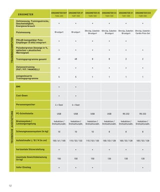 ERGOMETER Rx7     ERGOMETER x7     ERGOMETER x5        ERGOMETER x3       ERGOMETER x1       ERGOMETER Ex3
                          ERGOMETER
                                                             7686-600         7687-500         7685-500            7683-500           7681-500            7680-000

                         Zeitmessung, Trainingsstrecke,
                         Geschwindigkeit,                        •                •                  •                  •                   •                  •
                         Energieverbrauch

                                                                                             Ohrclip,­Zubehör:­ Ohrclip,­Zubehör:­ Ohrclip,­Zubehör:­­ Ohrclip,­Zubehör:­­
                         Pulsmessung                         Brustgurt        Brustgurt
                                                                                                Brustgurt          Brustgurt          Brustgurt        Cardio-Puls-Set
TRAININGSCOMPUTER




                         POlAR-kompatibler Puls-                 •                •                  •                  •                   •
                         Empfänger (5 kHz) integriert

                         Pulsobergrenze (Anzeige in %,
                         optisches + akustisches                 •                •                  •                  •                   •                  •
                         Warnsignal)

                         Trainingsprogramme gesamt              48               48                  8                  8                   2                  2


                         Zielzonentraining                       •                •                  •                  •                   •                  •
                         (FAT / FIT / MANUEll)

                         pulsgesteuerte                          5                5                  1                  1                   1                  1
                         Trainingsprogramme


                         BMI                                     •                •



                         Cool-Down                               •                •



                         Personenspeicher                    4­+­Gast          4­+­Gast
TECHNISCHE AUSSTATTUNG




                         PC-Schnittstelle                      USB              USB                USB                USB               RS­232              RS­232


                         Bremssystem /                      Induktion­/­      Induktion­/­     Induktion­/­        Induktion­/­       Induktion­/­        Induktion­/­
                         leistungsregelung                Drehzahlunabh.    Drehzahlunabh.   Drehzahlunabh.      Drehzahlunabh.     Drehzahlunabh.      Drehzahlunabh.


                         Schwungmassensystem (in kg)            10               10                 10                  8                   8                  8



                         Aufstellmaße l / B / H (in cm)    150­/­61­/­105   115­/­53­/­133    115­/­53­/­130     100­/­53­/­128      100­/­53­/­128     105­/­53­/­128



                         horizontale Sitzverstellung             •                •                  •                  •                   •                  •


                         maximale Gewichtsbelastung
                         (in kg)                                150              150­              150                 130                130                 130



                         tiefer Einstieg                         •                •                  •                                                         •




52
 