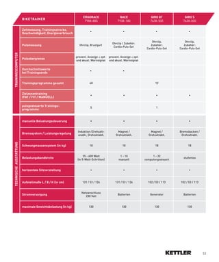 ERGORACE                     RACE                  GIRO GT            GIRO S
                         BIkETRAINER
                                                                    7988-880                  7938-180                7638-500          7638-000

                         Zeitmessung, Trainingsstrecke,
                                                                         •                        •                       •                 •
                         Geschwindigkeit, Energieverbrauch

                                                                                                                       Ohrclip,­­         Ohrclip,­­­
                                                                                          Ohrclip­/­Zubehör:
                         Pulsmessung                            Ohrclip,­Brustgurt                                    Zubehör:­­         Zubehör:­­
                                                                                           Cardio-Puls-Set
                                                                                                                   Cardio-Puls-Set    Cardio-Puls-Set
TRAININGSCOMPUTER




                                                              prozent.­Anzeige­+­opt.­ prozent.­Anzeige­+­opt.­
                         Pulsobergrenze
                                                              und­akust.­Warnsignal und­akust.­Warnsignal


                         Durchschnittswerte
                                                                         •                        •
                         bei Trainingsende


                         Trainingsprogramme gesamt                      48                                               12


                         Zielzonentraining
                                                                         •                        •                       •                 •
                         (FAT / FIT / MANUEll)

                         pulsgesteuerte Trainings-
                                                                         5                                                1
                         programme


                         manuelle Belastungssteuerung                    •                        •                       •                 •


                                                               Induktion­/­Drehzahl-         Magnet­/­               Magnet­/­        Bremsbacken­/­
                         Bremssystem / leistungsregelung
                                                               unabh.,­Drehzahlabh.         Drehzahlabh.            Drehzahlabh.       Drehzahlabh.
TECHNISCHE AUSSTATTUNG




                         Schwungmassensystem (in kg)                    18                        18                     18                 18


                                                                    25­-­600­Watt­­            1­-­10­­                1­-­32
                         Belastungsbandbreite                                                                                           stufenlos
                                                               (in­5-Watt-Schritten)          manuell             computergesteuert


                         horizontale Sitzverstellung                     •                        •                       •                 •



                         Aufstellmaße l / B / H (in cm)            131­/­53­/­126           131­/­53­/­126          102­/­53­/­113    102­/­53­/­113


                                                                  Netzanschluss­
                         Stromversorgung                                                      Batterien              Generator          Batterien
                                                                     230­Volt


                         maximale Gewichtsbelastung (in kg)             130                      130                     130               130



                         tiefer Einstieg




                                                                                                                                                        53
 