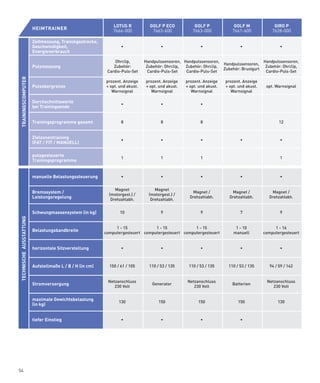 lOTUS R             GOlF P ECO             GOlF P               GOlF M                GIRO P
                         HEIMTRAINER                          7666-000             7663-600             7663-000             7661-600              7628-000

                         Zeitmessung, Trainingsstrecke,
                         Geschwindigkeit,                         •                     •                    •                    •                    •
                         Energieverbrauch

                                                               Ohrclip,        Handpulssen­ oren,­­ Handpulssensoren,­­
                                                                                           s                                                 Handpulssensoren,­­
                                                                                                                         Handpulssensoren,­­
                         Pulsmessung                          Zubehör:­­        Zubehör:­Ohrclip,    Zubehör:­Ohrclip,­­                      Zubehör:­Ohrclip,­­
                                                                                                                         Zubehör:­Brustgurt
                                                           Cardio-Puls-Set      Cardio-Puls-Set      Cardio-Puls-Set                          Cardio-Puls-Set
TRAININGSCOMPUTER




                                                          prozent.­Anzeige­     prozent.­Anzeige­    prozent.­Anzeige­    prozent.­Anzeige­
                         Pulsobergrenze                   +­opt.­und­akust.­    +­opt.­und­akust.­   +­opt.­und­akust.­   +­opt.­und­akust.­    opt.­Warnsignal
                                                             Warnsignal            Warnsignal           Warnsignal           Warnsignal

                         Durchschnittswerte
                                                                  •                     •                    •
                         bei Trainingsende


                         Trainingsprogramme gesamt                8                     8                    8                                         12


                         Zielzonentraining
                                                                  •                     •                    •                    •                    •
                         (FAT / FIT / MANUEll)

                         pulsgesteuerte
                                                                  1                     1                    1                                         1
                         Trainingsprogramme


                         manuelle Belastungssteuerung             •                     •                    •                    •                    •


                                                               Magnet­­             Magnet­
                         Bremssystem /                                                                  Magnet­/­            Magnet­/­            Magnet­/­
                                                            (motorgest.)­/­      (motorgest.)­/­
                         leistungsregelung                                                             Drehzahlabh.         Drehzahlabh.         Drehzahlabh.
                                                             Drehzahlabh.         Drehzahlabh.


                         Schwungmassensystem (in kg)             10                     9                    9                    7                    9
TECHNISCHE AUSSTATTUNG




                                                               1­-­15­           1­-­15­           1­-­15­                     1­-­10­              1­-­16­
                         Belastungsbandbreite
                                                          computergesteuert computergesteuert computergesteuert               manuell          computergesteuert


                         horizontale Sitzverstellung              •                     •                    •                    •                    •



                         Aufstellmaße l / B / H (in cm)     150­/­61­/­105       110­/­53­/­135       110­/­53­/­135       110­/­53­/­135         94­/­59­/­142


                                                           Netzanschluss­                             Netzanschluss­                            Netzanschluss­
                         Stromversorgung                                           Generator                                 Batterien
                                                              230­Volt                                   230­Volt                                  230­Volt


                         maximale Gewichtsbelastung
                                                                 130                  150                  150                  150                   130
                         (in kg)


                         tiefer Einstieg                          •                     •                    •                    •




54
 