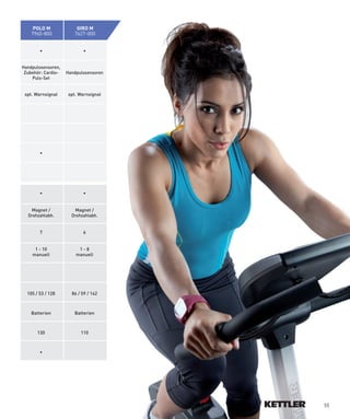 POlO M             GIRO M
    7960-800           7627-000


        •                  •


Handpulssensoren,
 Zubehör:­Cardio-   Handpulssensoren
    Puls-Set


 opt.­Warnsignal    opt.­Warnsignal




        •




        •                  •


   Magnet­/            Magnet­/
  Drehzahlabh.        Drehzahlabh.


        7                  6


     1­-­10              1­-­8
    manuell             manuell




  105­/­53­/­128      86­/­59­/­142



    Batterien          Batterien



       130                110



        •




                                       55
 