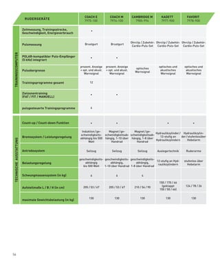 COACH E            COACH M           CAMBRIDGE M              kADETT               FAVORIT
                          RUDERGERÄTE
                                                                 7975-100           7974-100            7985-994               7977-900             7978-900

                         Zeitmessung, Trainingsstrecke,              ­•
                         Geschwindigkeit, Energieverbrauch

                                                                                                      Ohrclip­/­Zubehör:­­ Ohrclip­/­Zubehör:­­ Ohrclip­/­Zubehör:­­
                         Pulsmessung                             Brustgurt          ­Brustgurt
                                                                                                       Cardio-Puls-Set Cardio-Puls-Set Cardio-Puls-Set
TRAININGSCOMPUTER




                         POlAR-kompatibler Puls-Empfänger            •                   •
                         (5 kHz) integriert

                                                              prozent.­Anzeige­ prozent.­Anzeige­                            optisches­und­       optisches­und­
                                                                                                         optisches­
                         Pulsobergrenze                       +­opt.­und­akust.­ +­opt.­und­akust.­                           akustisches          akustisches
                                                                                                         Warnsignal
                                                                 Warnsignal         Warnsignal                                Warnsignal           Warnsignal


                         Trainingsprogramme gesamt                   12


                         Zielzonentraining                           •                   •
                         (FAT / FIT / MANUEll)


                         pulsgesteuerte Trainingsprogramme           4




                         Count-up / Count-down Funktion              •                   •                                         •                    •

                                                               Induktion­/­ge-    Magnet­/­ge-       Magnet­/­ge-
                                                                                                                     Hydraulikzylinder­/­ Hydraulikzylin-
                                                                                                                                        ­
                                                              schwindigkeits-­ schwindigkeitsab- schwindigkeitsab-
                         Bremssystem / leistungsregelung                                                                12-stufig­an­­ der­/­stufenlosüber­
                                                              abhängig­bis­500­ hängig,­1-10­über­ hängig,­1-8­über­
TECHNISCHE AUSSTATTUNG




                                                                                                                     Hydraulikzylindern     Hebelarm
                                                                   Watt             Handrad           Handrad


                         Antriebssystem                            Seilzug            Seilzug              Seilzug         Auslegertechnik         Ruderarme

                                                              geschwindigkeits- geschwindigkeits- geschwindigkeits-
                                                                                                                    12-stufig­an­Hyd-            stufenlos­über­
                         Belastungsregelung                       abhängig­­        abhängig,­        abhängig,­­
                                                                                                                     raulikzylindern               Hebelarm
                                                                 bis­500­Watt   1-10­über­Handrad 1-8­über­Handrad


                         Schwungmassensystem (in kg)                 6                   6                     4

                                                                                                                             150­/­170­/­46­­
                                                                205­/­53­/­67      205­/­53­/­67         210­/­56­/­90         (geklappt­­        124­/­78­/­26
                         Aufstellmaße l / B / H (in cm)
                                                                                                                             150­/­50­/­46)


                                                                    130                 130                  130                  130                  130
                         maximale Gewichtsbelastung (in kg)




56
 