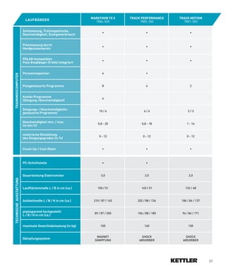 MARATHON Tx 5     TRACk PERFORMANCE    TRACk MOTION
                          lAUFBÄNDER                            7886-000             7885-300          7881-300

                         Zeitmessung, Trainingsstrecke,
                                                                     •                    •                 •
                         Geschwindigkeit, Energieverbrauch


                         Pulsmessung durch
                                                                     •                    •                 •
                         Handpulssensoren


                         POlAR-kompatibler
                                                                     •                    •                 •
                         Puls-Empfänger (5 kHz) integriert


                         Personenspeicher                            4                    •
TRAININGSCOMPUTER




                         Pulsgesteuerte Programme                    8                    4                 2


                         kombi-Programme
                                                                     4
                         (Steigung /Geschwindigkeit)

                         Steigungs- / Geschwindigkeits-
                                                                   10­/­6               6­/­6             3­/­3
                         gesteuerte Programme

                         Geschwindigkeit min. / max.
                                                                  0,8­-­20             0,8­-­18           1­-­16
                         (in km / h)

                         motorische Einstellung
                                                                   0­-­12               0­-­12            0­-­12
                         des Steigungsgrades (in %)


                         Count-Up / Cool-Down                        •                    •                 •



                         PC-Schnittstelle                            •                    •



                         Dauerleistung Elektromotor                 3,0                  2,5               2,0
TECHNISCHE AUSSTATTUNG




                         laufflächenmaße l / B in cm (ca.)        150­/­51            145­/­51          132­/­48



                         Aufstellmaße l / B / H in cm (ca.)    210­/­87­/­145       202­/­88­/­136    186­/­84­/­137


                         platzsparend hochgestellt
                                                                89­/­87­/­200       106­/­88­/­185    94­/­84­/­171
                         l / B / H in cm (ca.)


                         maximale Gewichtsbelastung (in kg)         150                  140               130


                                                                 MAGNeT­­             SHOCK­­           SHOCK­­
                         Dämpfungssystem
                                                                DäMPfUNG             ABSORBeR          ABSORBeR




                                                                                                                       57
 