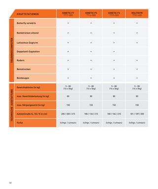 kINETIC F7           kINETIC F5           kINETIC F3           MUlTIGyM
                         kRAFTSTATIONEN                      7717-000             7716-000             7715-000            7752-600


                         Butterfly vorwärts                       •                    •                    •                    •



                         Bankdrücken sitzend                      •                    •                    •                    •
TRAININGSCOMPUTER




                         latissimus-Zugturm                       •                    •                    •                    •



                         Doppelseil-Zugstation                    •                    •                    •



                         Rudern                                   •                    •­                   •                    •



                         Beinstrecken                             •                    •                    •                    •



                         Beinbeugen                               •                    •                    •                    •


                                                               5­-­80­­             5­-­80­­             5­-­80­­             5­-­80­­
                         Gewichtsblöcke (in kg)
                                                             (16­x­5kg)           (16­x­5kg)           (16­x­5kg)           (16­x­5kg)
TECHNISCHE AUSSTATTUNG




                         max. Gewichtsbelastung (in kg)          80                   80                   80                   80



                         max. körpergewicht (in kg)              150                  150                  150                  150



                         Aufstellmaße (l / B / H in cm)    200­/­200­/­215      180­/­136­/­215      180­/­106­/­215      181­/­109­/­200



                         Farbe                            lichtgr.­/­schwarz   lichtgr.­/­schwarz   lichtgr.­/­schwarz   lichtgr.­/­schwarz




58
 