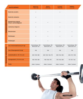 DElTA xl              DElTA               ClASSIC              PRIMUS
                         HANTElBÄNkE                         7707-700             7707-500             7702-000             7403-800


                         Butterfly vorwärts                      •                                         •



                         Butterfly rückwärts                     •
TRAININGSCOMPUTER




                         Bankdrücken liegend
                                                                 •                    •                    •                    •
                         (Flach- und Schrägbank)


                         latissimus-Zugturm                      •                                         •



                         Beinstrecken                            •                    •                    •                    •



                         Beinbeugen                              •                    •                    •                    •



                         kniebeugen                              •                    •


                                                          Hantelablage:­150   Hantelablage:­150     Hantelablage:­120   Hantelablage:­100
                         max. Gewichtsbelastung (in kg)
                                                           Beincurler:­60      Beincurler:­60        Beincurler:­60      Beincurler:­40
TECHNISCHE AUSSTATTUNG




                         max. körpergewicht (in kg)             150                  150                  130                  130



                         Aufstellmaße (l / B / H in cm)    230­/­100­/­200    220­/­100­/­106-173    250­/­104­/­200     203­/­101­/­108



                         Hochgestellt (l / B / H in cm)    100­/­100­/­200      100­/­100­/­195      135­/­104­/­200      75­/­101­/­163



                         Farbe                            silber­/­schwarz     silber­/­schwarz     silber­/­schwarz    silber­/­schwarz




                                                                                                                                            59
 