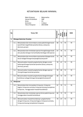 KETUNTASAN BELAJAR MINIMAL
Mata Pelajaran : Matematika
SatuanPendidikan : SMP
Kelas : VII
Semester : 1 (Satu)
Tahun Pelajaran : 2017/2018
No Tema / KD
Kompleksit
as
Daya
dukung
Intake
Siswa
KKM
1. Bilangan Bulat dan Pecahan
3.1. Menjelaskandanmenentukanurutanpadabilanganbulat
(positif dannegatif)danpecahan(biasa,campuran,
desimal,persen)
68 72 70 70
3.2. Menjelaskandanmelakukanoperasi hitungbilanganbulat
dan pecahandenganmemanfaatkanberbagai sifatoperasi
67 70 71 70
3.3. Menjelaskandanmenentukanrepresentasi bilanganbulat
besarsebagai bilanganberpangkatbulatpositif
72 68 70 70
4.1. Menyelesaikanmasalahyangberkaitandenganurutan
beberapabilanganbulatdanpecahan(biasa,campuran,
desimal, persen)
70 67 73 70
4.2. Menyelesaikanmasalahyangberkaitandenganoperasi
hitungbilanganbulatdanpecahan
70 68 72 70
4.3. Menyelesaikanmasalahyangberkaitandenganbilangan
bulatbesarsebagai bilanganberpangkatbulatpositif
68 72 70 70
2. Himpunan
3.4 Menjelaskandanmenyatakanhimpunan,himpunan
bagian,himpunansemesta,himpunankosong,komplemen
himpunan, menggunakanmasalahkontekstual
67 70 71 70
3.5 Menjelaskandanmelakukanoperasi binerpadahimpunan
menggunakanmasalah kontekstual
68 72 70 70
4.4 Menyelesaikanmasalahkontekstual yangberkaitan
denganhimpunan,himpunanbagian,himpunansemesta,
himpunankosong,komplemenhimpunan
70 67 73 70
 