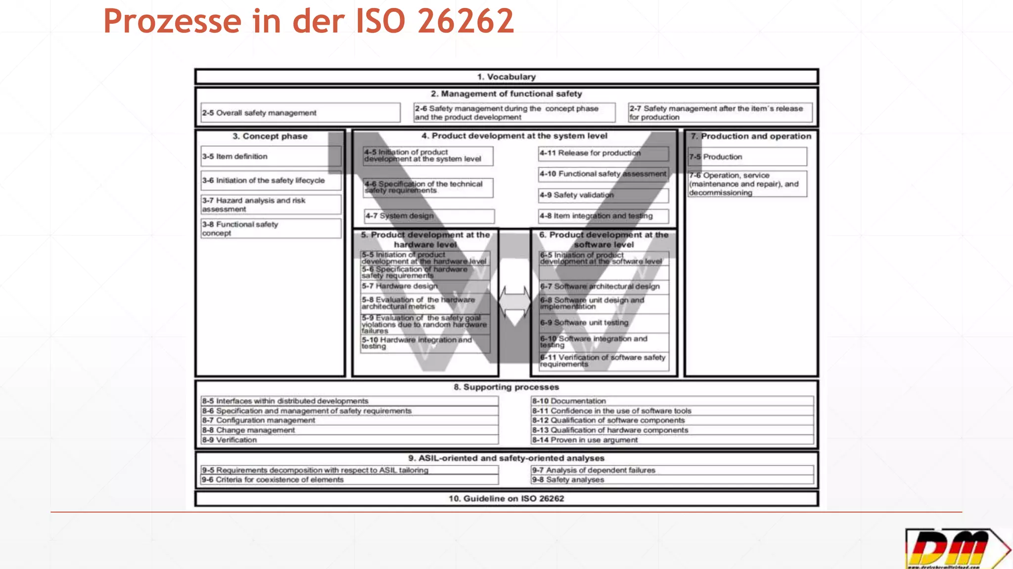 Prozesse in der ISO 26262
 