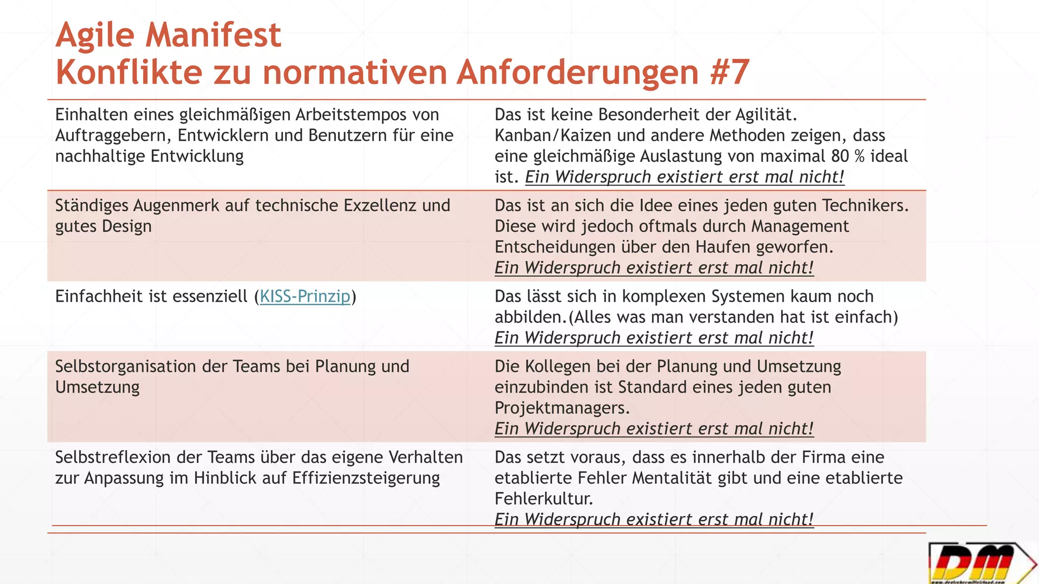 Agile Manifest
Konflikte zu normativen Anforderungen #7
Einhalten eines gleichmäßigen Arbeitstempos von
Auftraggebern, Entwicklern und Benutzern für eine
nachhaltige Entwicklung
Das ist keine Besonderheit der Agilität.
Kanban/Kaizen und andere Methoden zeigen, dass
eine gleichmäßige Auslastung von maximal 80 % ideal
ist. Ein Widerspruch existiert erst mal nicht!
Ständiges Augenmerk auf technische Exzellenz und
gutes Design
Das ist an sich die Idee eines jeden guten Technikers.
Diese wird jedoch oftmals durch Management
Entscheidungen über den Haufen geworfen.
Ein Widerspruch existiert erst mal nicht!
Einfachheit ist essenziell (KISS-Prinzip) Das lässt sich in komplexen Systemen kaum noch
abbilden.(Alles was man verstanden hat ist einfach)
Ein Widerspruch existiert erst mal nicht!
Selbstorganisation der Teams bei Planung und
Umsetzung
Die Kollegen bei der Planung und Umsetzung
einzubinden ist Standard eines jeden guten
Projektmanagers.
Ein Widerspruch existiert erst mal nicht!
Selbstreflexion der Teams über das eigene Verhalten
zur Anpassung im Hinblick auf Effizienzsteigerung
Das setzt voraus, dass es innerhalb der Firma eine
etablierte Fehler Mentalität gibt und eine etablierte
Fehlerkultur.
Ein Widerspruch existiert erst mal nicht!
 