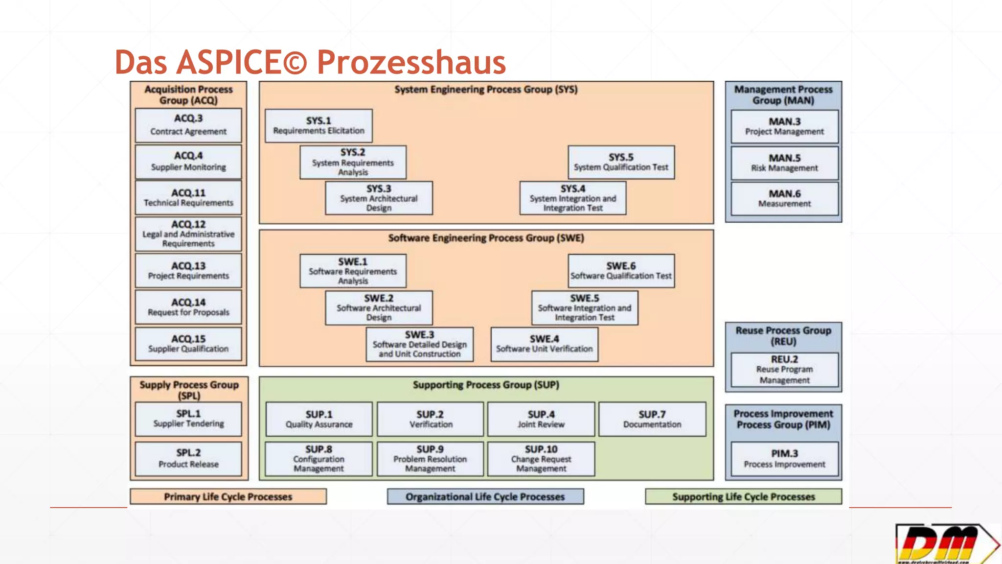 Das ASPICE© Prozesshaus
 