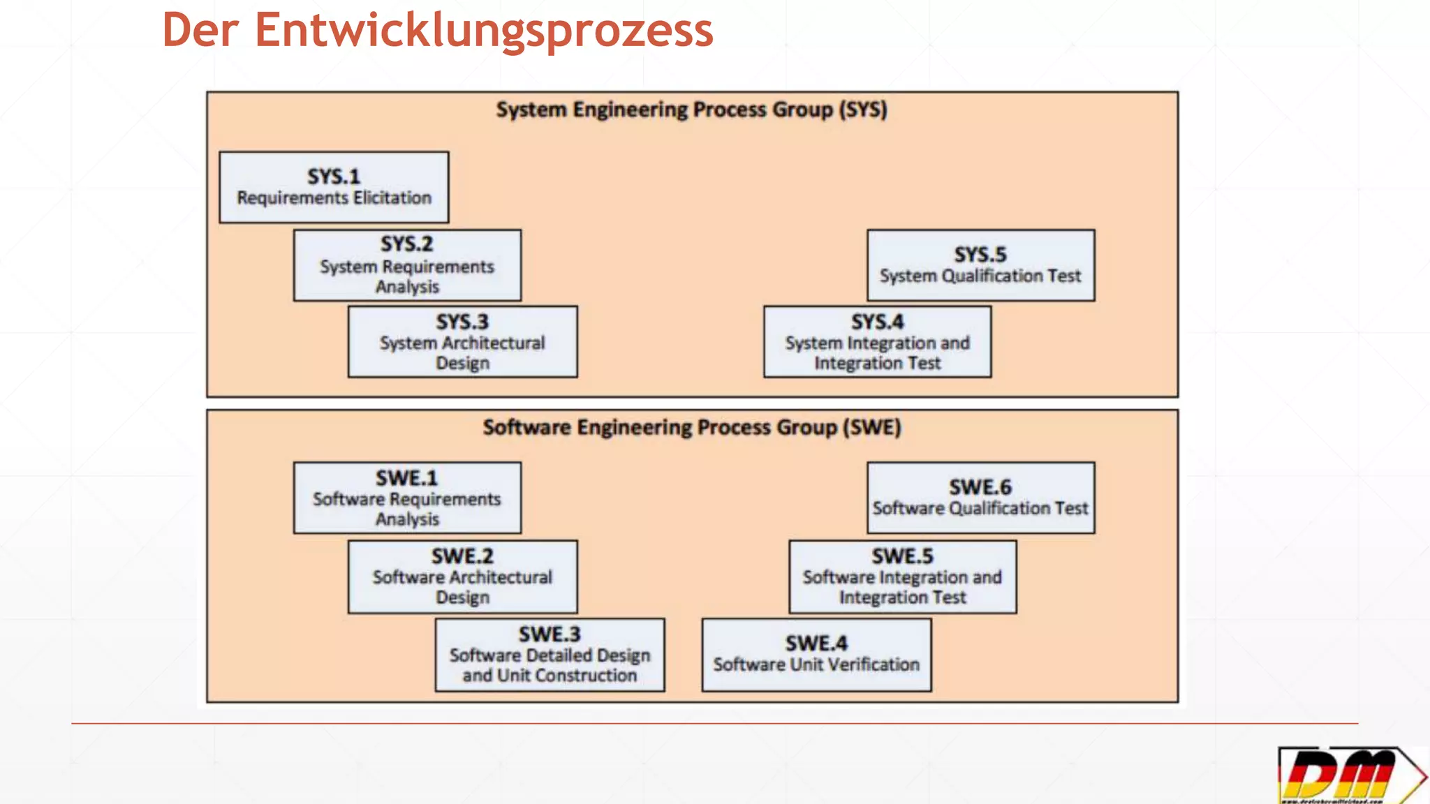 Der Entwicklungsprozess
 
