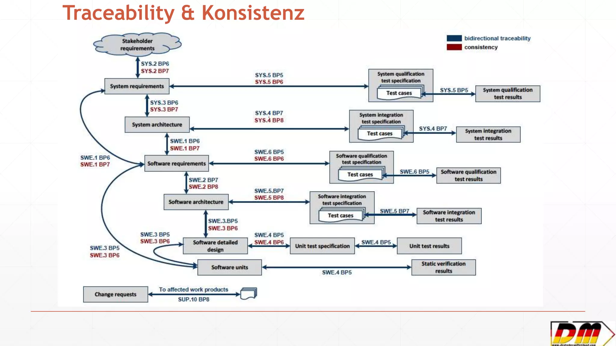 Traceability & Konsistenz
 