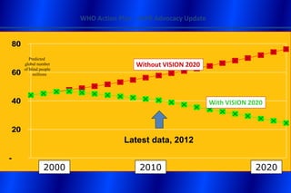 WHO Action Plan – IAPB Advocacy Update


    80
            Predicted
         global number                     Without VISION 2020
         of blind people
    60        millions




    40                                                              With VISION 2020


    20
                                        Latest data, 2012

-
                    2000                    2010                                 2020
 