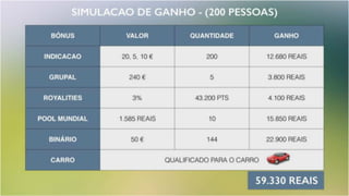 23REDE COM 10.000 pessoas
Bônus Valor Quantidade Valor Valor
Indicação 20	
  € 1.000 20.000	
  € 60.000	
  reais
Grupal 240€ 25 6.000	
  €	
   18.000	
  reais
Royalities 3% 200.000	
  pts 6.000	
  € 18.000	
  reais
Binário 50	
  € 666 33.300	
  € 99.900	
  reais
Carro Qualificado	
  para	
  o	
  carro
Pool	
  Mundial 5%	
  sobre	
  toda	
  venda	
  mundial	
  dividido	
  por	
  cotas	
  
65.300	
  €	
   195.900	
  reais
Valores minimos; BASEADO NUMA CONTA DE EMBAIXADOR PRO
 