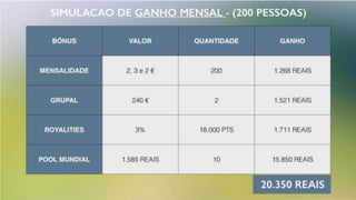 23EXEMPLO DE GANHO
Bônus Valor Quantidade Valor Valor
Indicação 20	
  € 200 4.000	
  € 12.000	
  reais
Grupal 240€ 5 1.200	
  €	
   3.600	
  reais
Royalities 3% 40.000	
  pts 1.200	
  € 3.600	
  reais
Binário 50	
  € 133 6.600	
  € 19.800	
  reais
Carro Qualificado	
  para	
  o	
  carro
Pool	
  Mundial 5%	
  sobre	
  toda	
  venda	
  mundial	
  dividido	
  por	
  cotas	
  
13.000	
  €	
   39.000	
  	
  reais
 