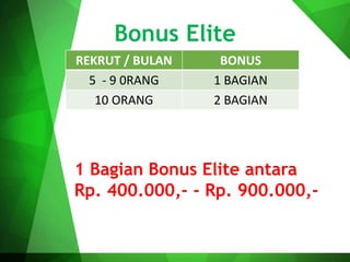 Bonus Elite
1 Bagian Bonus Elite antara
Rp. 400.000,- - Rp. 900.000,-
REKRUT / BULAN BONUS
5 - 9 0RANG 1 BAGIAN
10 ORANG 2 BAGIAN
 