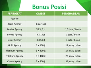 Bonus Posisi
PERINGKAT OMSET PENGHASILAN
Agency
Team Agency 3 x 2,45 jt
Leader Agency 3 X 4,9 jt 1,5 juta / bulan
Bronze Agency 3 X 15 jt 3 juta / bulan
Silver Agency 3 X 50 jt 4 juta / bulan
Gold Agency 3 X 100 jt 12 juta / bulan
Platinum Agency 3 X 200 jt 17 juta / bulan
Titatium Agency 3 X 400 jt 20 juta / bulan
Crown Agency 3 X 800 jt 35 juta / bulan
 
