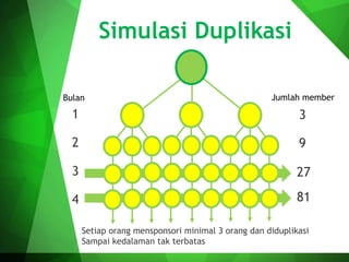Simulasi Duplikasi
1
2
3
4
3
9
27
81
Setiap orang mensponsori minimal 3 orang dan diduplikasi
Sampai kedalaman tak terbatas
Bulan Jumlah member
 
