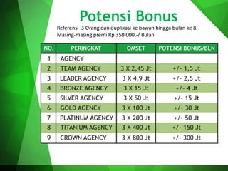 Potensi Bonus
Referensi 3 Orang dan duplikasi ke bawah hingga bulan ke 8.
Masing-masing premi Rp 350.000,-/ Bulan
 