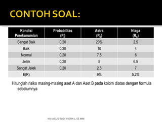 Kondisi             Probabilitas             Astra               Niaga
 Perekonomian               (Pi)                  (RA)                (RB)
   Sangat Baik              0,20                 20%                  2.5
      Baik                  0,20                  10                   4
     Normal                 0,20                  7.5                  6
      Jelek                 0,20                  5                   6.5
  Sangat Jelek              0,20                  2.5                  7
      E(R)                                        9%                 5,2%

Hitunglah risiko masing-masing aset A dan Aset B pada kolom diatas dengan formula
    sebelumnya




                    KM.AGUS RUDI INDRA L.SE.MM
 