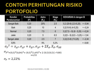 Kondisi     Probabilitas       Astra         Niaga   KOVARIAN A dengan B
Perekonomian       (Pi)            (RA)          (RB)
 Sangat Baik      0,20             20%           2.5    0,2 (20-9) (2,5-5,25) = -5,94
    Baik          0,20              10           4      0,2(10-9) (4-5,25)     = -0,24
   Normal         0,20              7.5          6      0,2(7,5 – 9) (6 - 5,25) = -0,24
    Jelek         0,20               5           6.5    0,2(5 – 9) (6,5 – 5,25) = -1,04
Sangat Jelek      0,20              2.5          7      0,2(2,5-9) (7-5,25)    = -2,34
    E(R)                            9%          5,2%                           = -9,80




                   KM.AGUS RUDI INDRA L.SE.MM
 