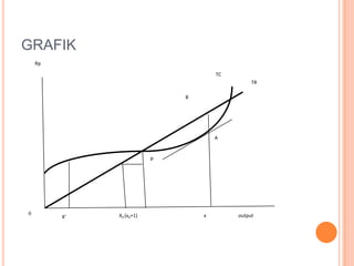 GRAFIK
Rp
TC
TR
B

A

p

0

X’

X0 (x0+1)

x

output

 