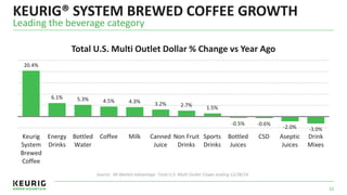 KEURIG® SYSTEM BREWED COFFEE GROWTH
20.4%
6.1% 5.3% 4.5% 4.3% 3.2% 2.7% 1.5%
-0.5% -0.6%
-2.0% -3.0%
Keurig
System
Brewed
Coffee
Energy
Drinks
Bottled
Water
Coffee Milk Canned
Juice
Non Fruit
Drinks
Sports
Drinks
Bottled
Juices
CSD Aseptic
Juices
Drink
Mixes
Total U.S. Multi Outlet Dollar % Change vs Year Ago
Leading the beverage category
22
Source: IRI Market Advantage Total U.S. Multi Outlet 52wks ending 12/28/14
 