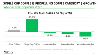 SINGLE CUP COFFEE IS PROPELLING COFFEE CATEGORY $ GROWTH
While all other segments soften
23
4.5%
25.8%
-2.9% -4.3%
-9.5%
Total Coffee Single Cup Coffee Instant Coffee Ground Coffee Whole Bean Coffee
Total U.S. Multi Outlet $ Pct Chg vs YAG
Source: IRI Market Advantage Total U.S. Multi Outlet 52wks ending 12/28/14
 