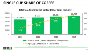 $7,062
$7,937 $8,357 $8,731
12%
22%
30%
36%
0%
10%
20%
30%
40%
$-
$2,000
$4,000
$6,000
$8,000
$10,000
2011 2012 2013 2014
Total U.S. Multi Outlet Coffee Dollar Sales (Billions)
Total U.S. Multi Outlet Coffee Dollar Sales (Billions)
Single Cup Coffee Share of Total Coffee
SINGLE CUP SHARE OF COFFEE
24
Source: IRI Market Advantage Total U.S. Multi Outlet 52wks ending 12/28/14
 