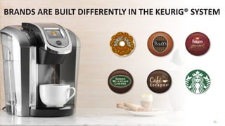 BRANDS ARE BUILT DIFFERENTLY IN THE KEURIG® SYSTEM
25
 
