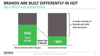 BRANDS ARE BUILT DIFFERENTLY IN HOT
Top 5 coffee brands category $ share
26
Roast & Ground Coffee Category Keurig System Brewed
A wider variety of
brands are built
and can grow
64%
Top 5
Brands
~28%Same Top
5 Brands
Source: IRI Total US-MULO, latest 52 weeks ending 12.28.14
®
 