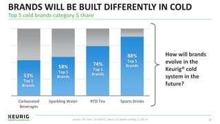BRANDS WILL BE BUILT DIFFERENTLY IN COLD
Top 5 cold brands category $ share
27Source: IRI Total US-MULO, latest 52 weeks ending 12.28.14
How will brands
evolve in the
Keurig® cold
system in the
future?
Carbonated
Beverages
Sparkling Water RTD Tea Sports Drinks
 